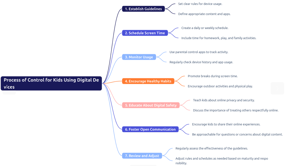 Preventing Digital Dementia